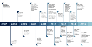 Blockchain History