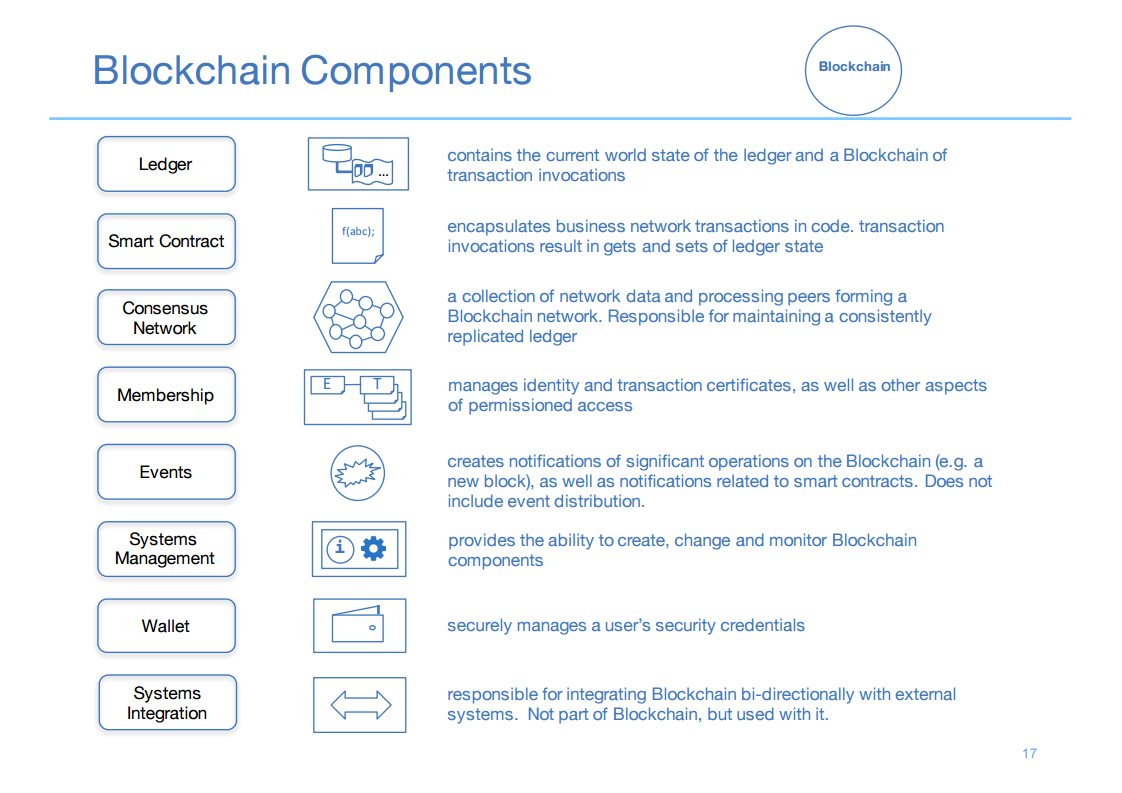 Blockchain Components