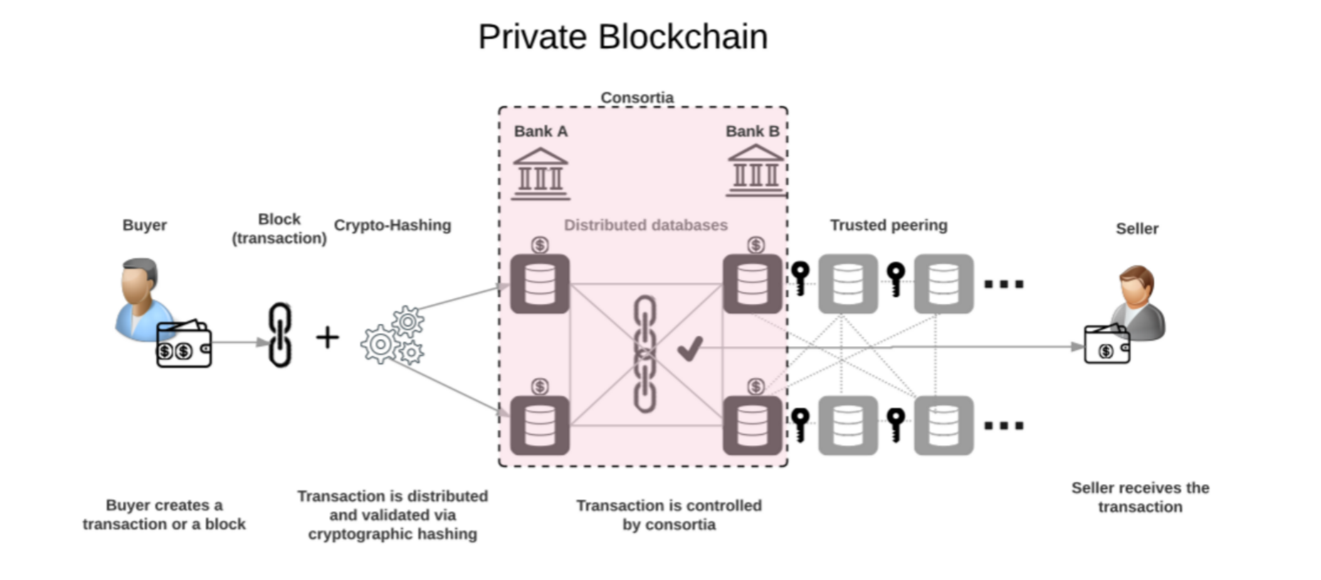 Private Blockchain