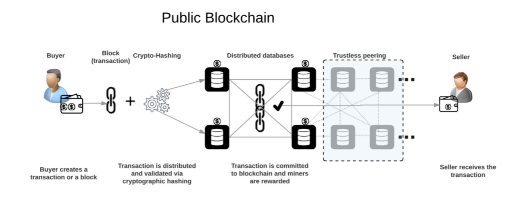 Public blockchain