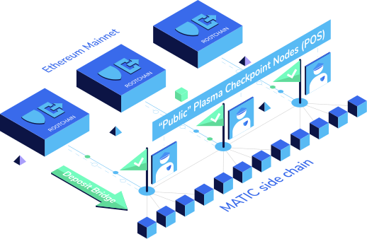 MATIC Network Architecture