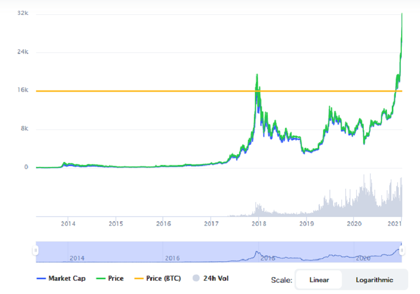 Bitcoin Chart From Coin Market Cap