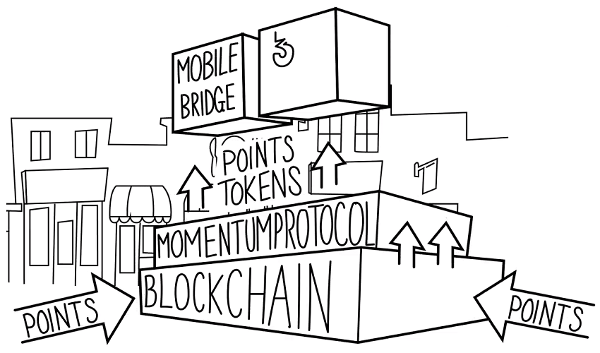 MobileBridge Momentum Protocol