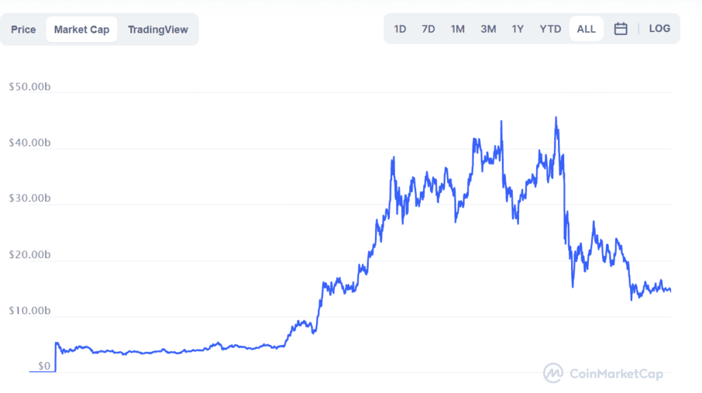 Polkadot Market Cap By Coin Market Cap