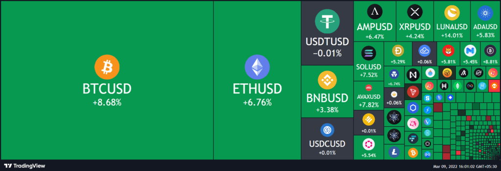 Tradingview Crypto Market Heatmap