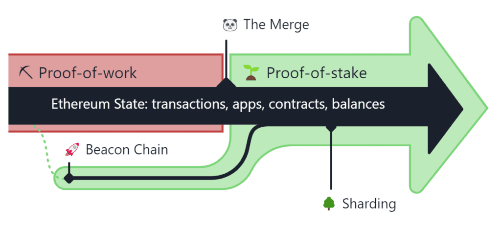 Ethereum Merge