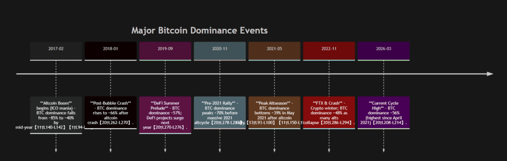 Major Bitcoin Dominance Events